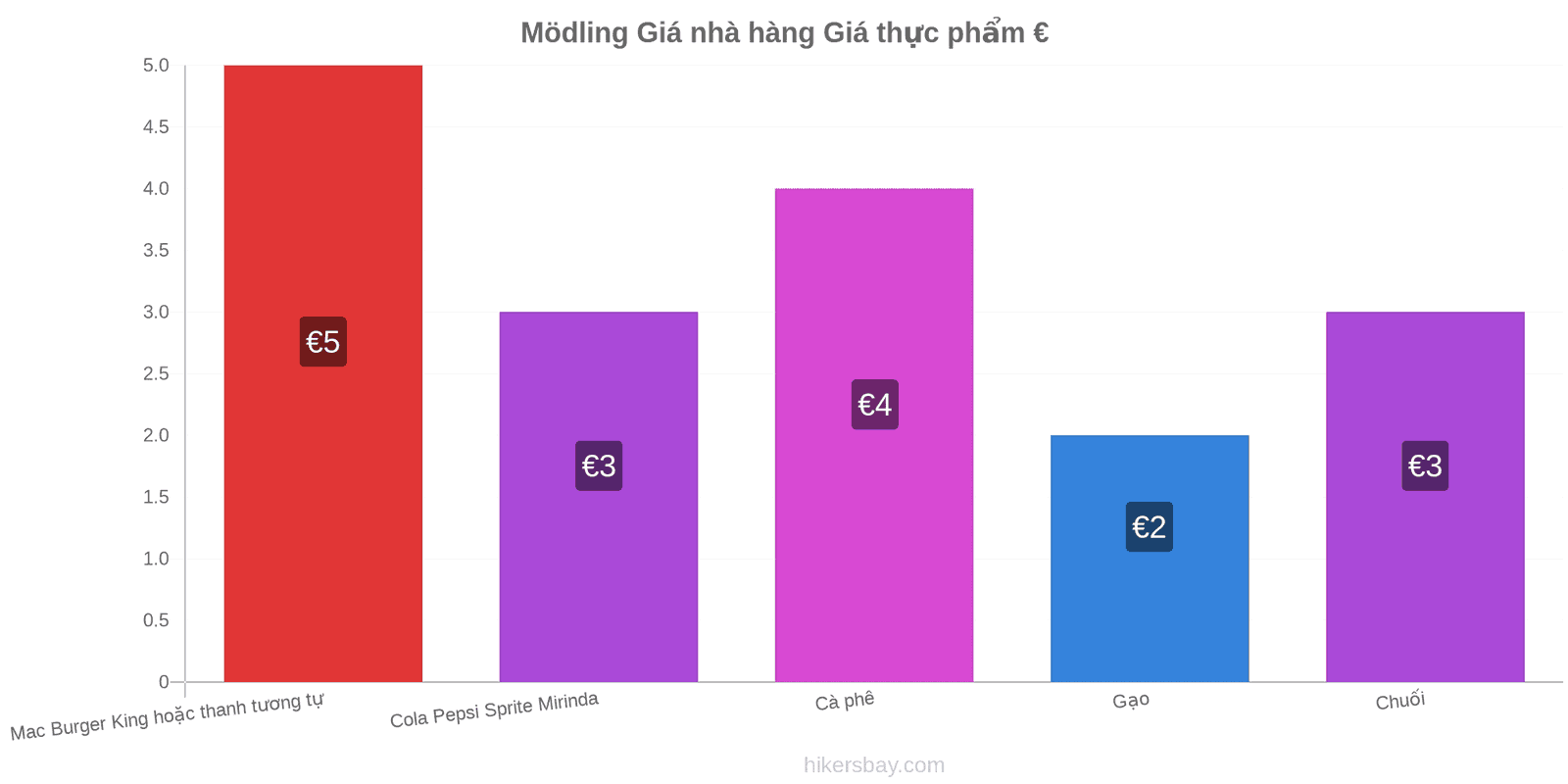 Mödling thay đổi giá cả hikersbay.com