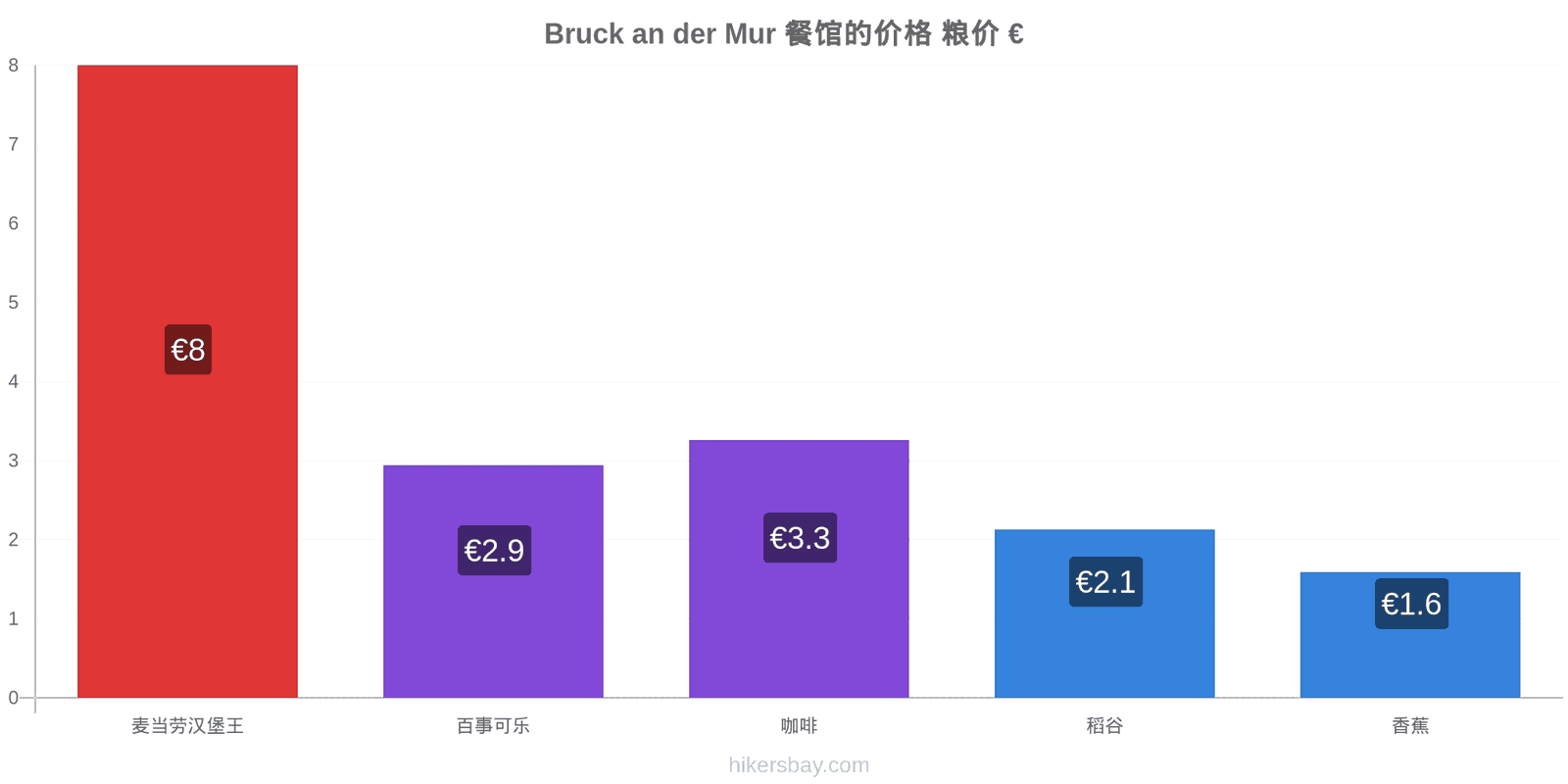 Bruck an der Mur 价格变动 hikersbay.com