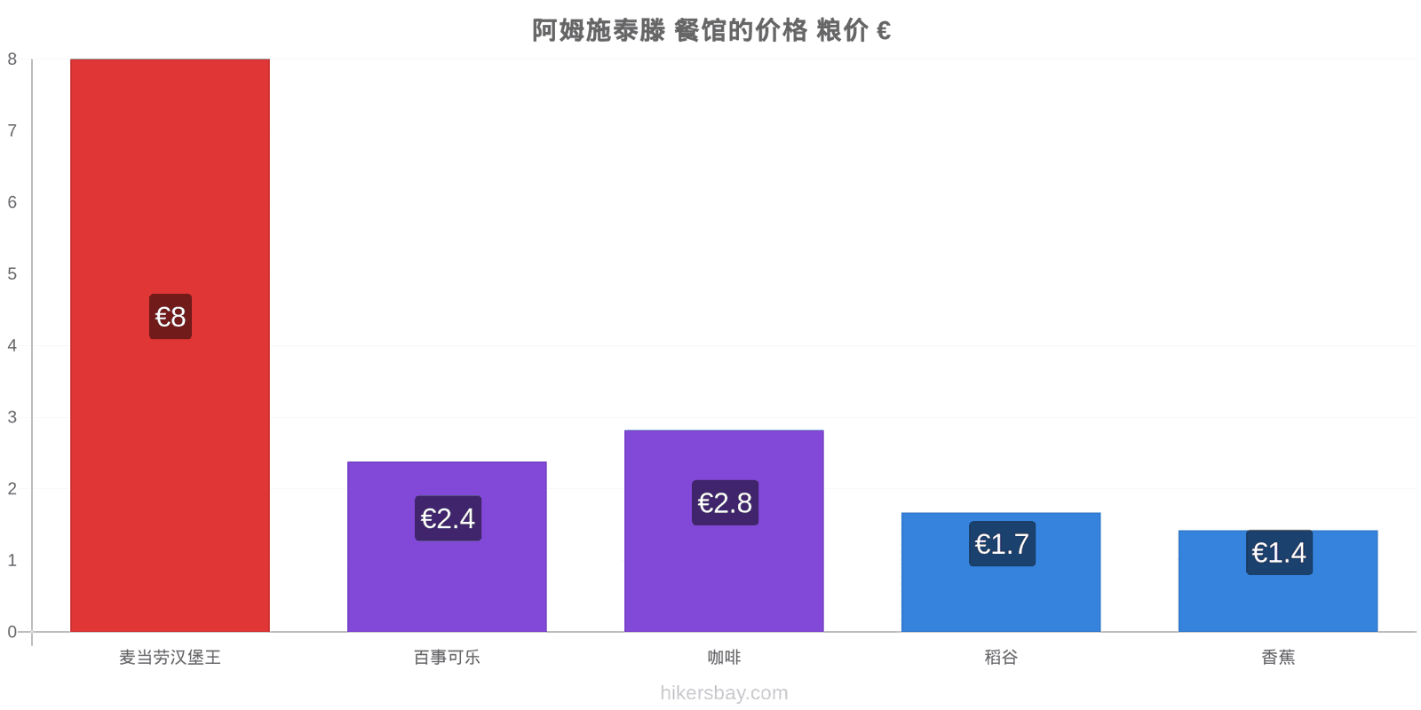 阿姆施泰滕 价格变动 hikersbay.com