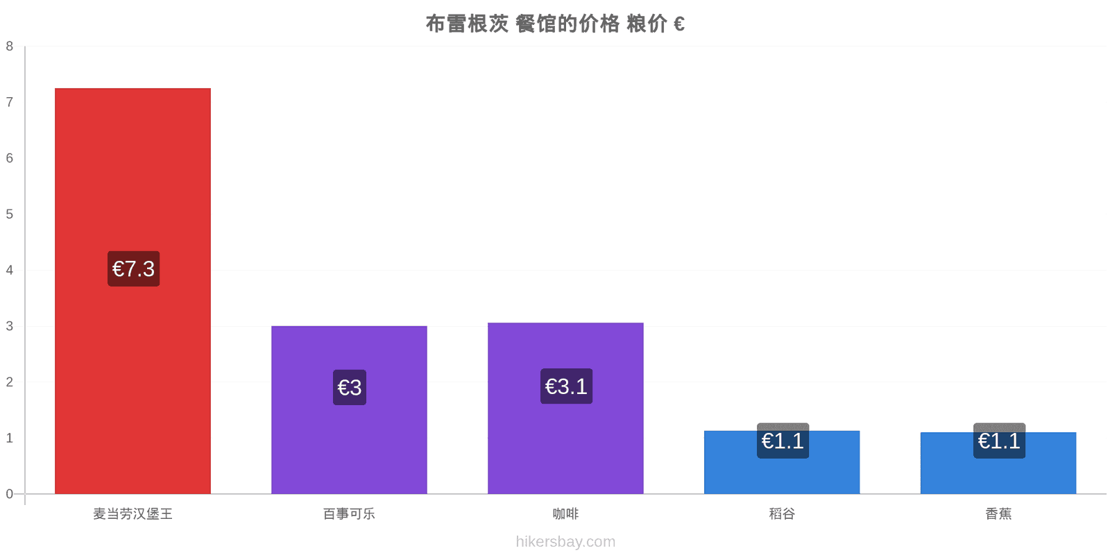 布雷根茨 价格变动 hikersbay.com