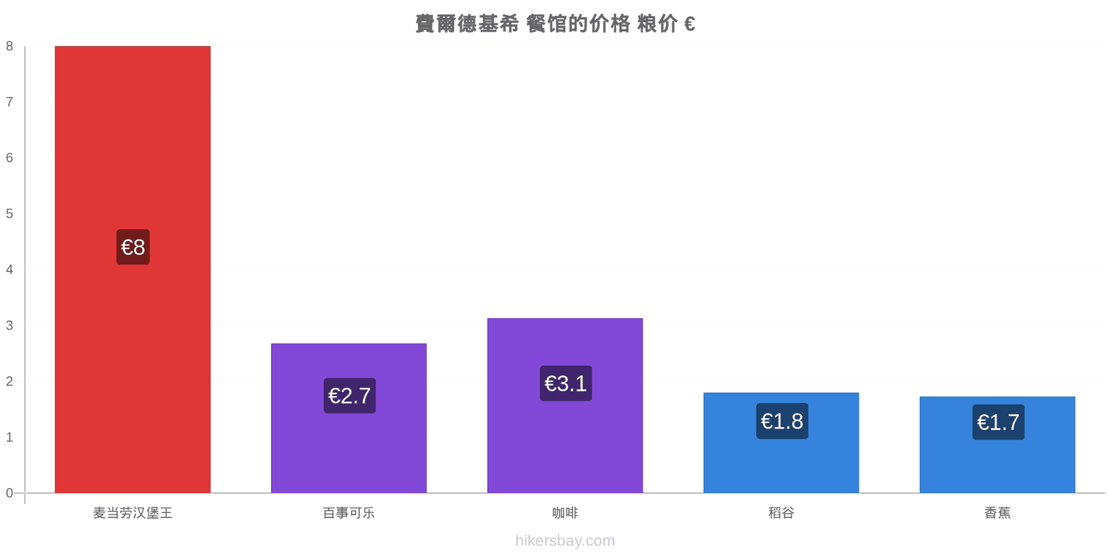 費爾德基希 价格变动 hikersbay.com