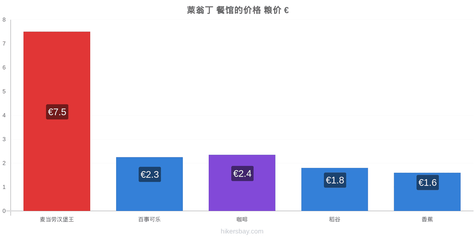 萊翁丁 价格变动 hikersbay.com