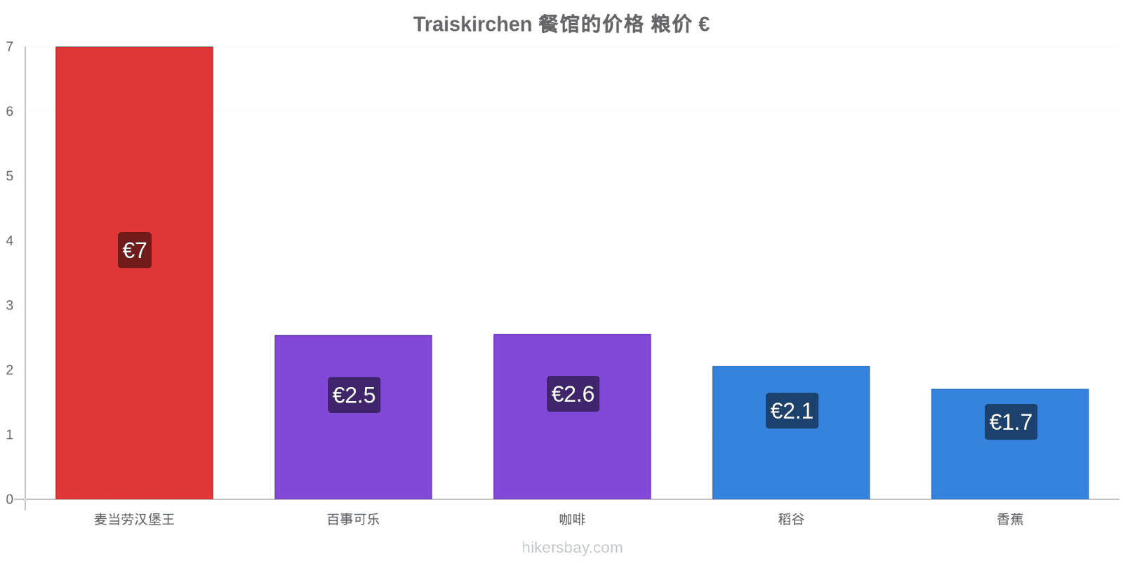 Traiskirchen 价格变动 hikersbay.com