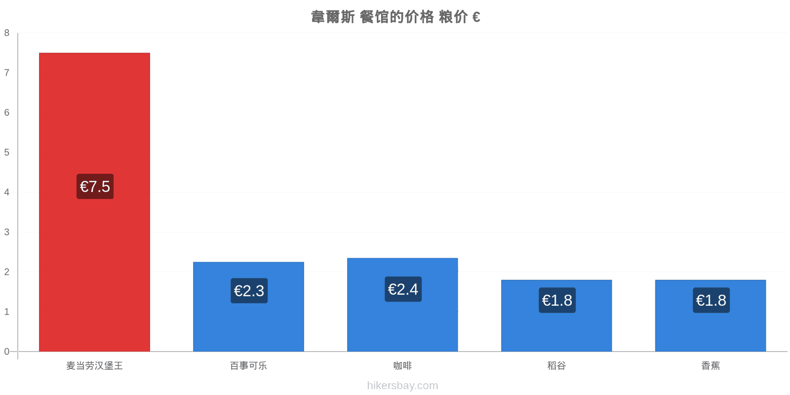 韋爾斯 价格变动 hikersbay.com