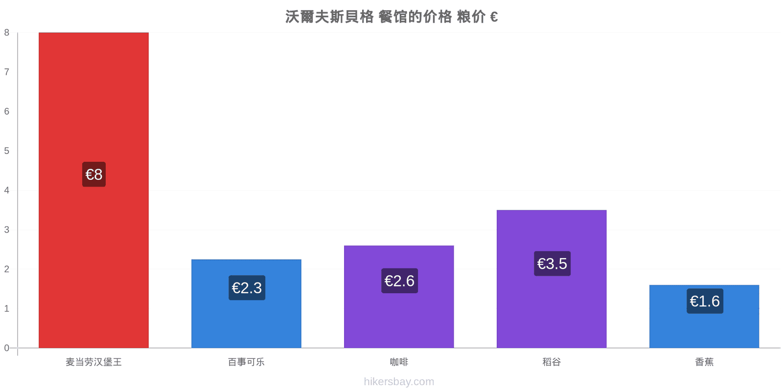 沃爾夫斯貝格 价格变动 hikersbay.com