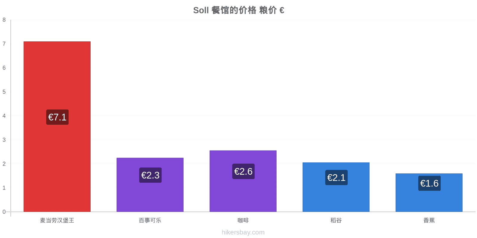 Soll 价格变动 hikersbay.com