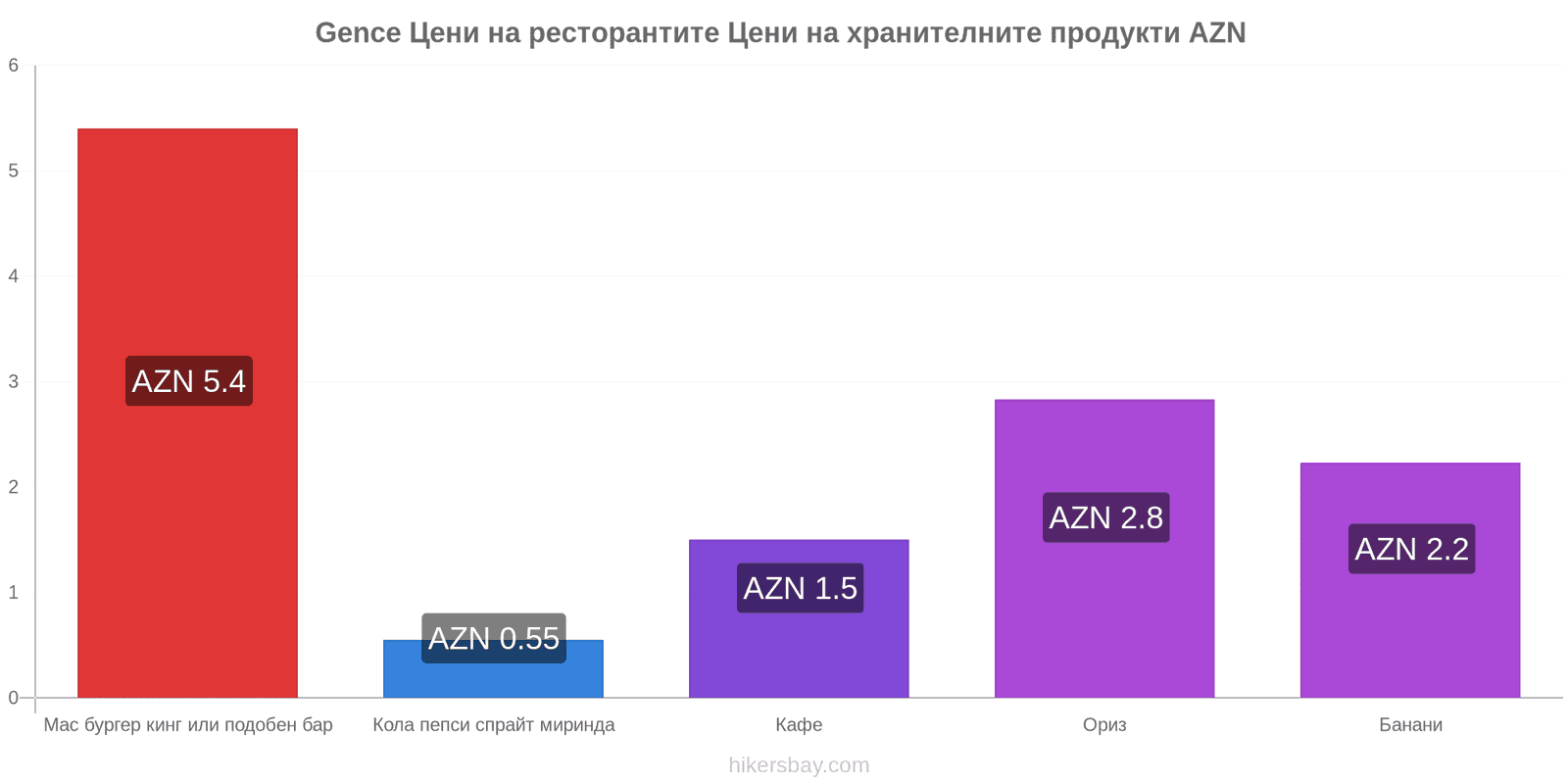 Gence промени в цените hikersbay.com