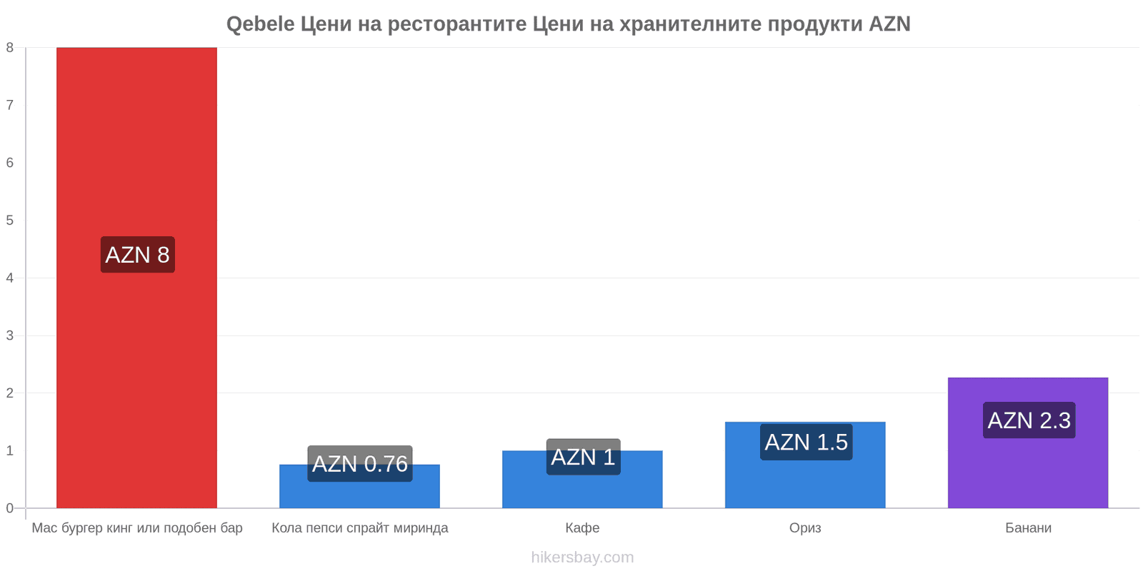 Qebele промени в цените hikersbay.com