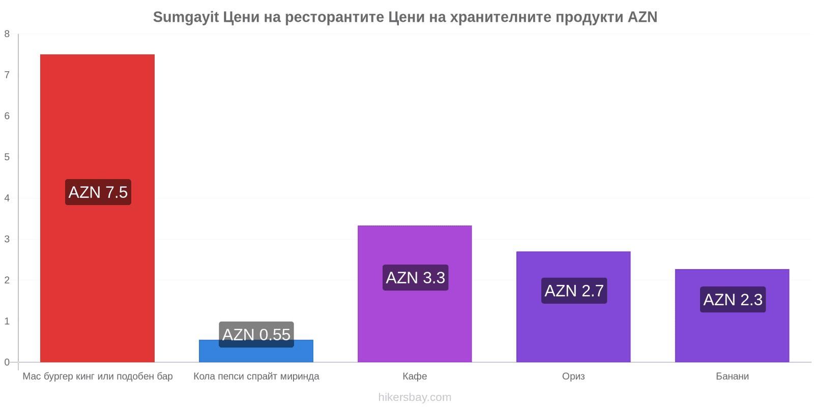 Sumgayit промени в цените hikersbay.com