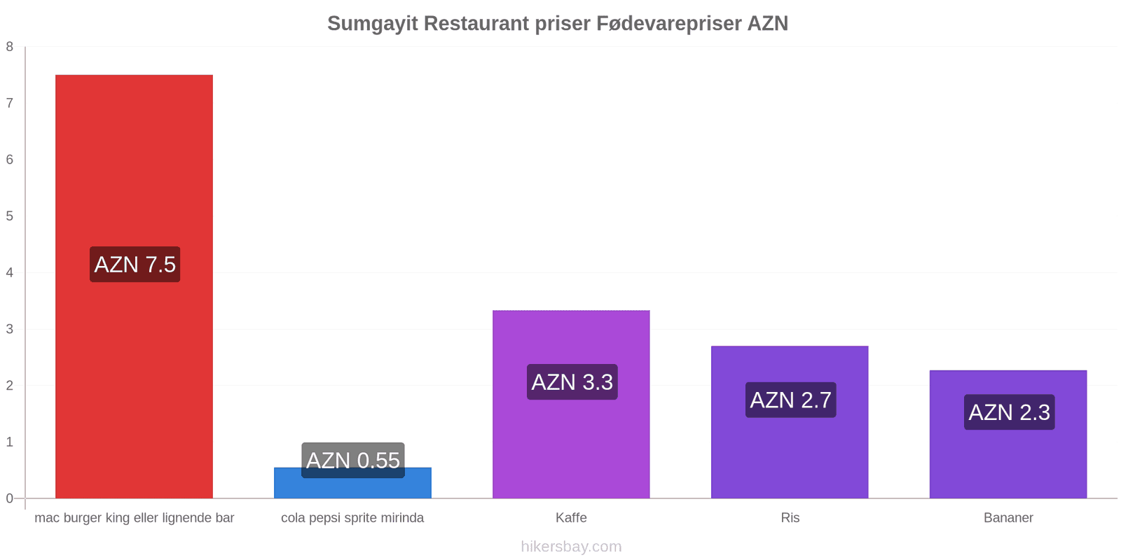 Sumgayit prisændringer hikersbay.com