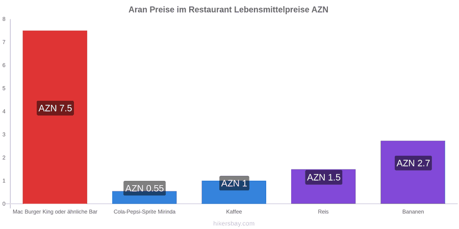 Aran Preisänderungen hikersbay.com