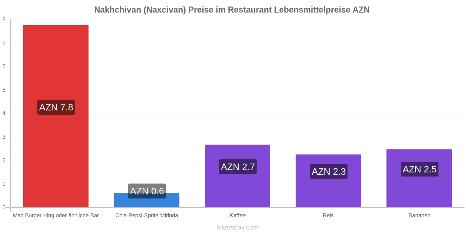 Nakhchivan (Naxcivan) Preisänderungen hikersbay.com
