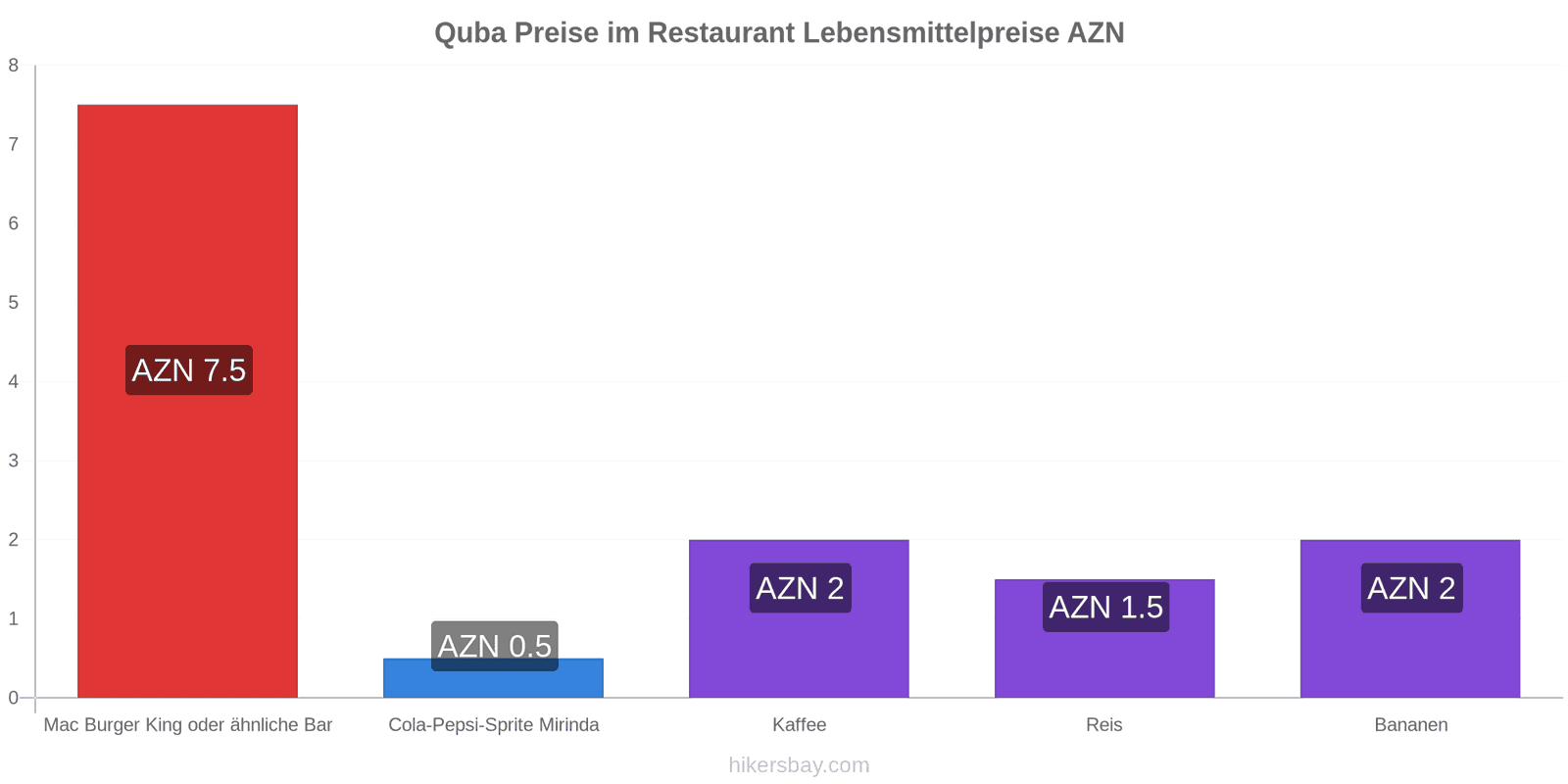 Quba Preisänderungen hikersbay.com