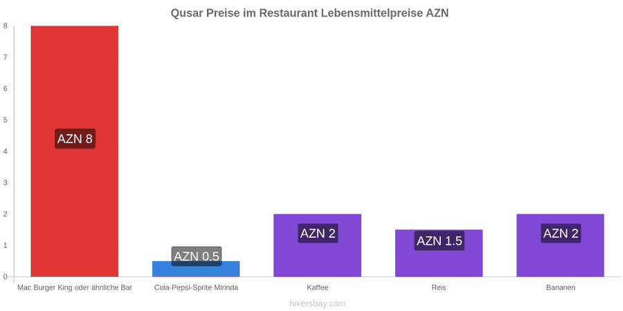 Qusar Preisänderungen hikersbay.com