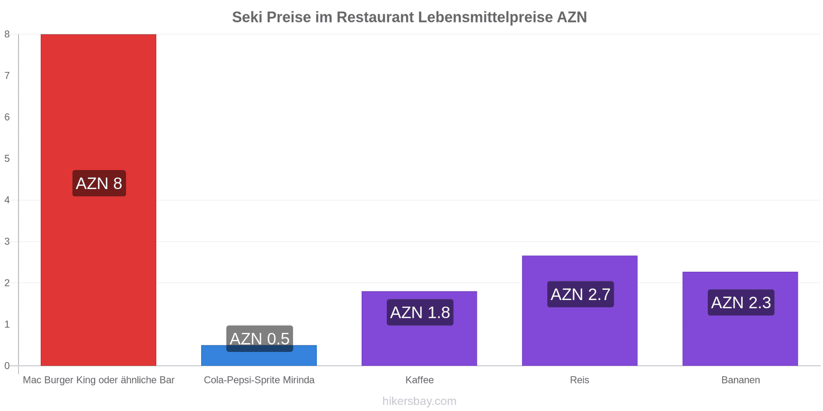 Seki Preisänderungen hikersbay.com