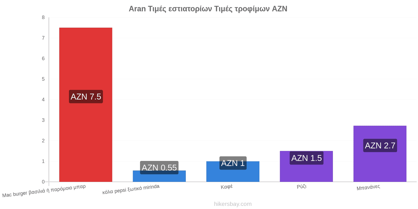 Aran αλλαγές τιμών hikersbay.com