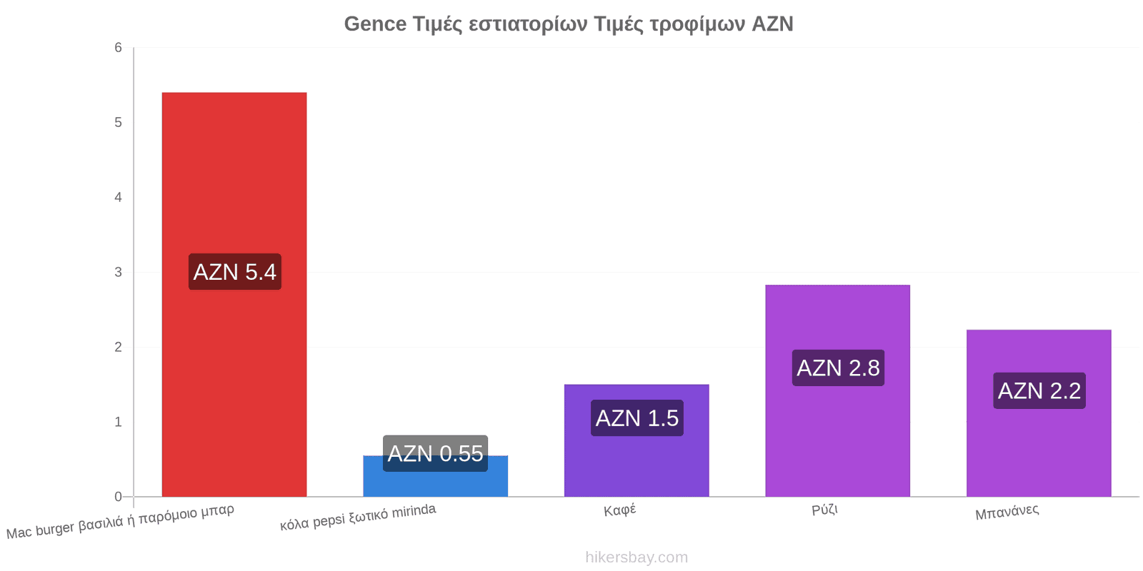 Gence αλλαγές τιμών hikersbay.com