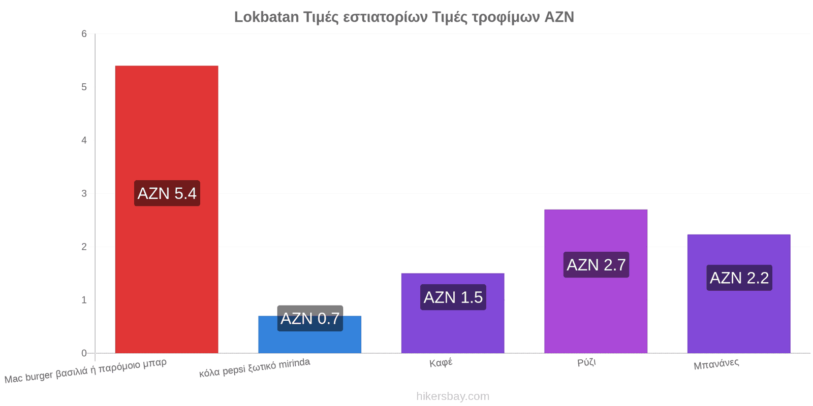 Lokbatan αλλαγές τιμών hikersbay.com