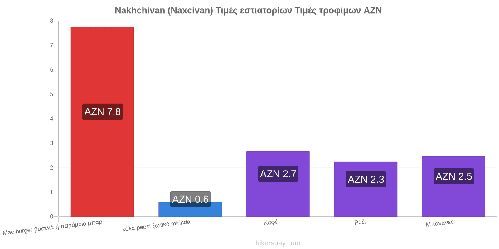 Nakhchivan (Naxcivan) αλλαγές τιμών hikersbay.com