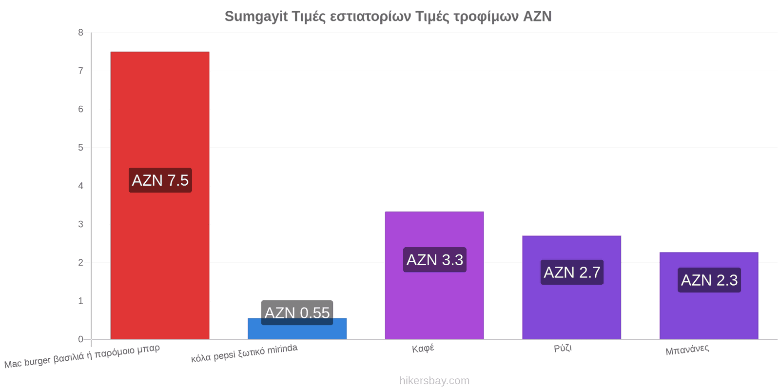 Sumgayit αλλαγές τιμών hikersbay.com