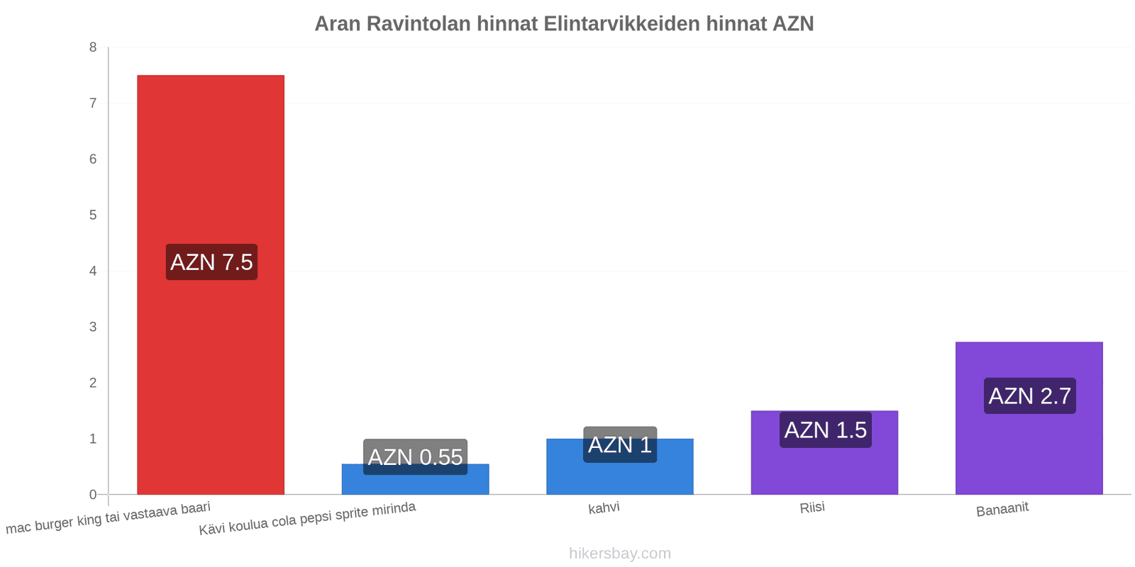 Aran hintojen muutokset hikersbay.com