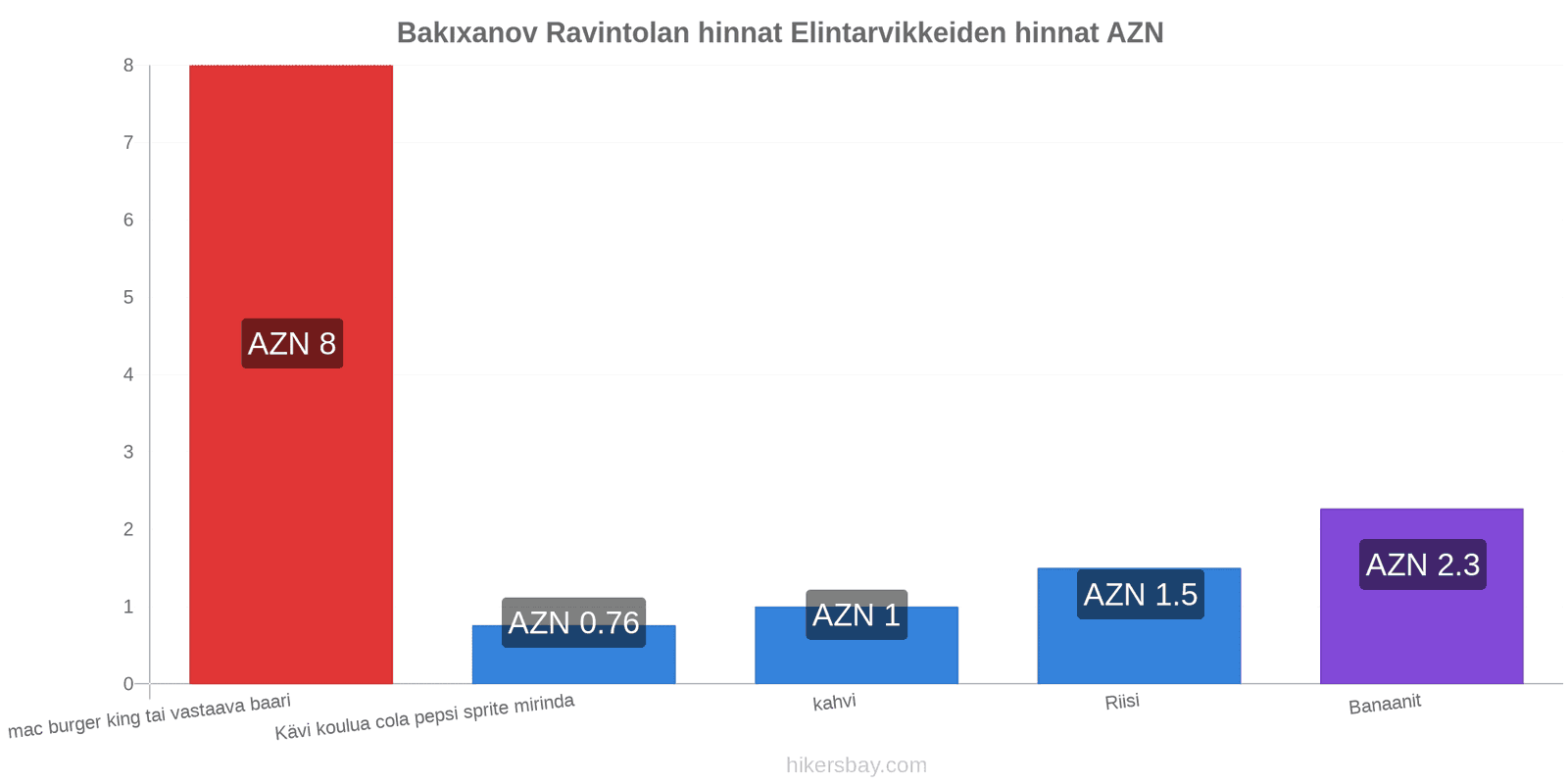 Bakıxanov hintojen muutokset hikersbay.com