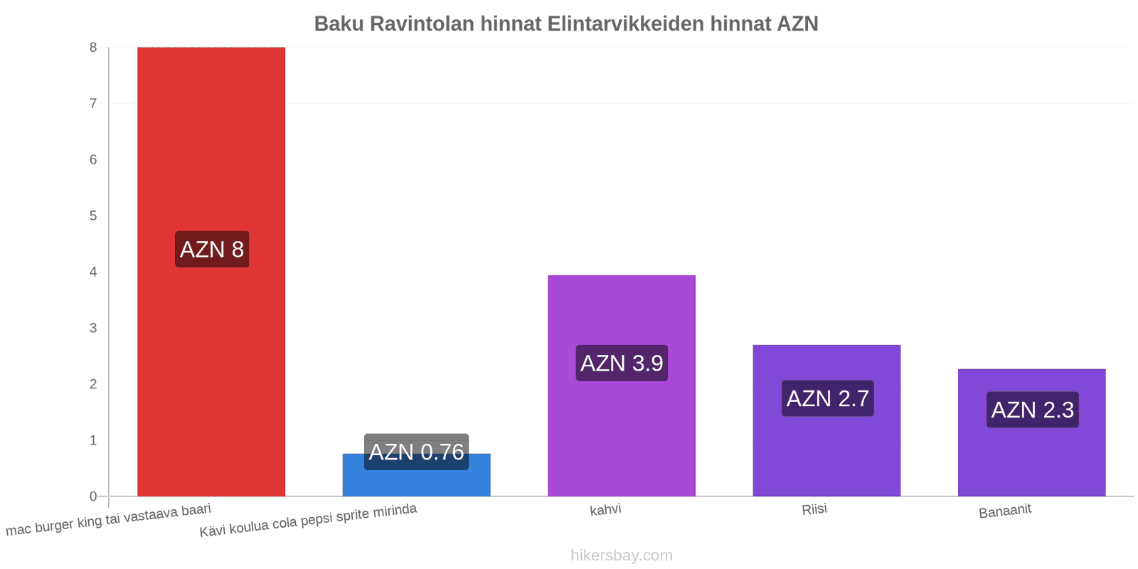 Baku hintojen muutokset hikersbay.com