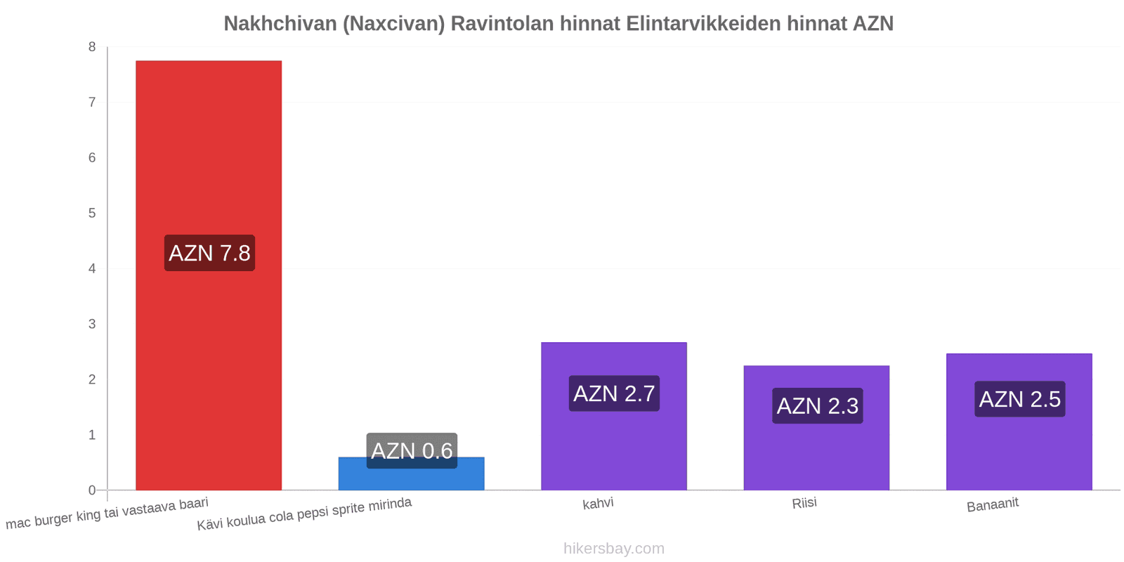 Nakhchivan (Naxcivan) hintojen muutokset hikersbay.com