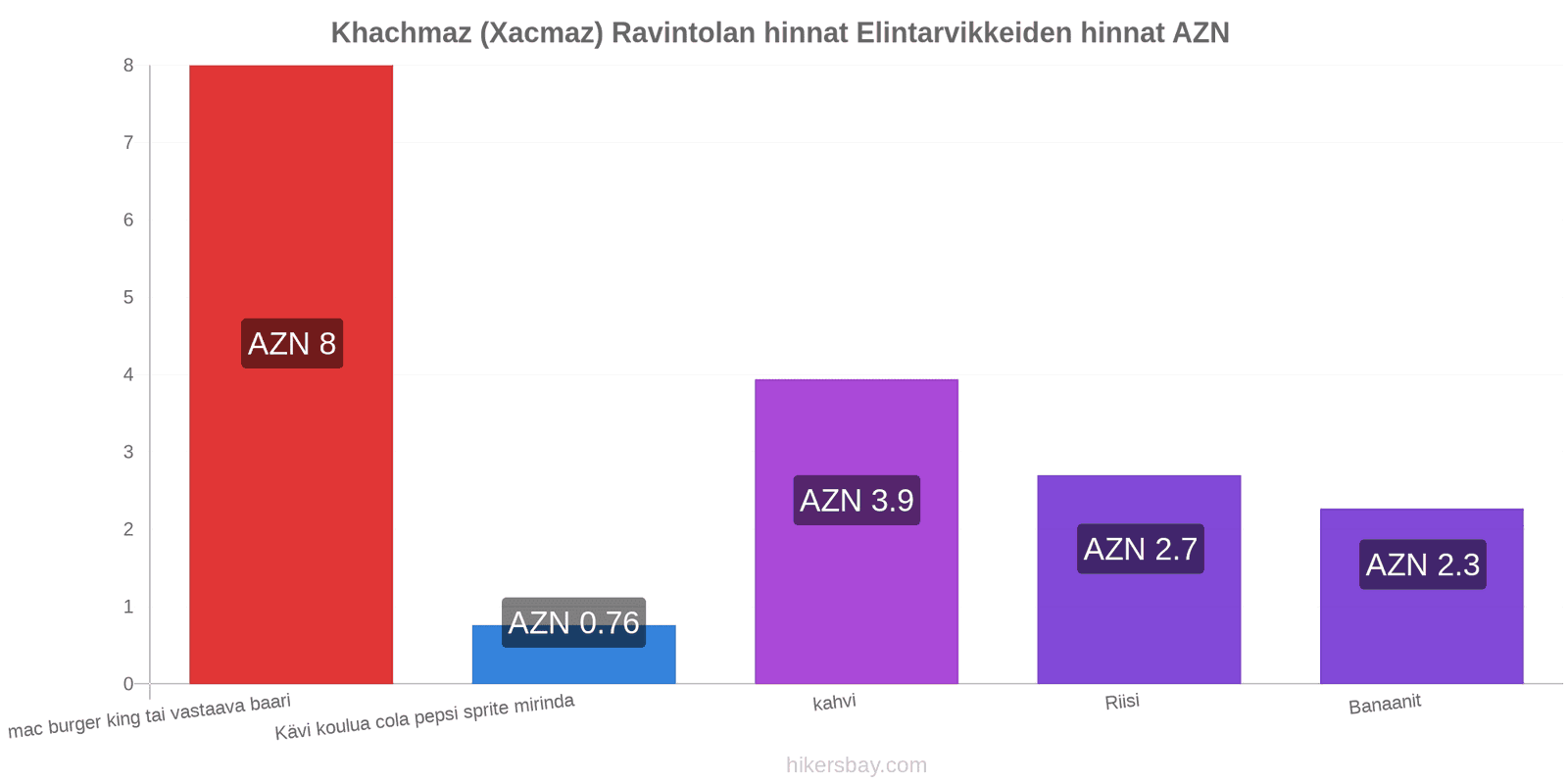 Khachmaz (Xacmaz) hintojen muutokset hikersbay.com