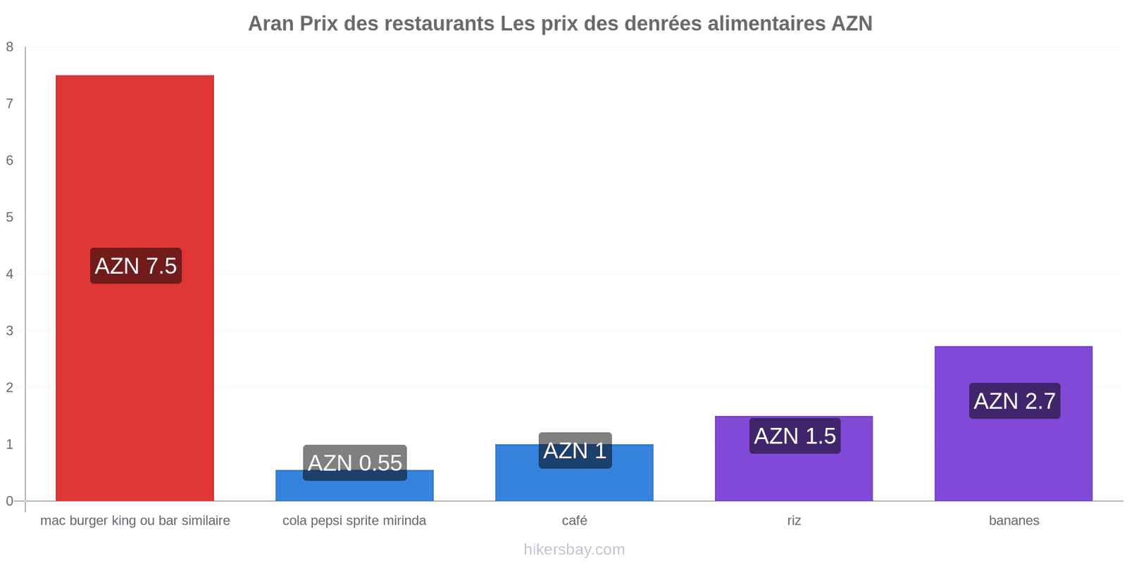 Aran changements de prix hikersbay.com