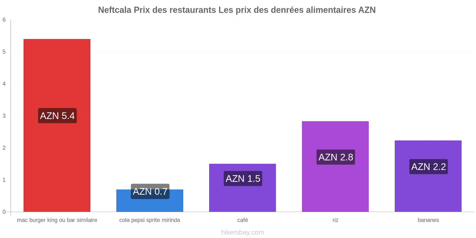 Neftcala changements de prix hikersbay.com