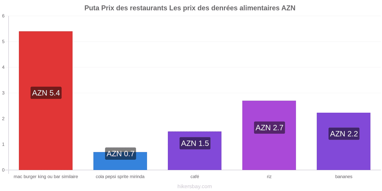 Puta changements de prix hikersbay.com