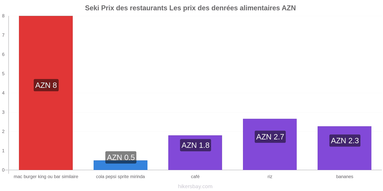 Seki changements de prix hikersbay.com