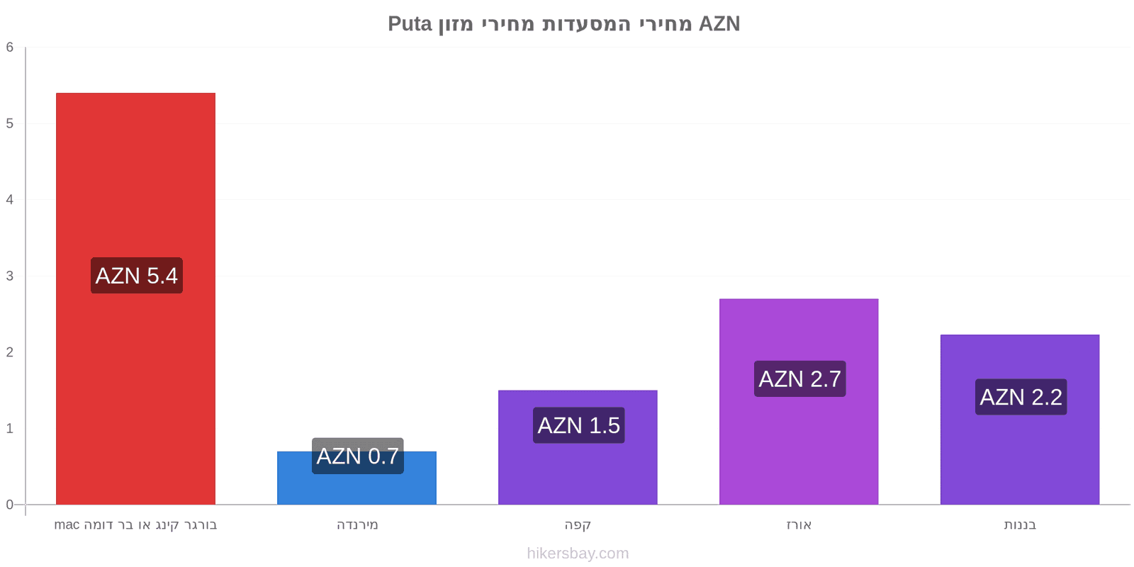 Puta שינויי מחיר hikersbay.com