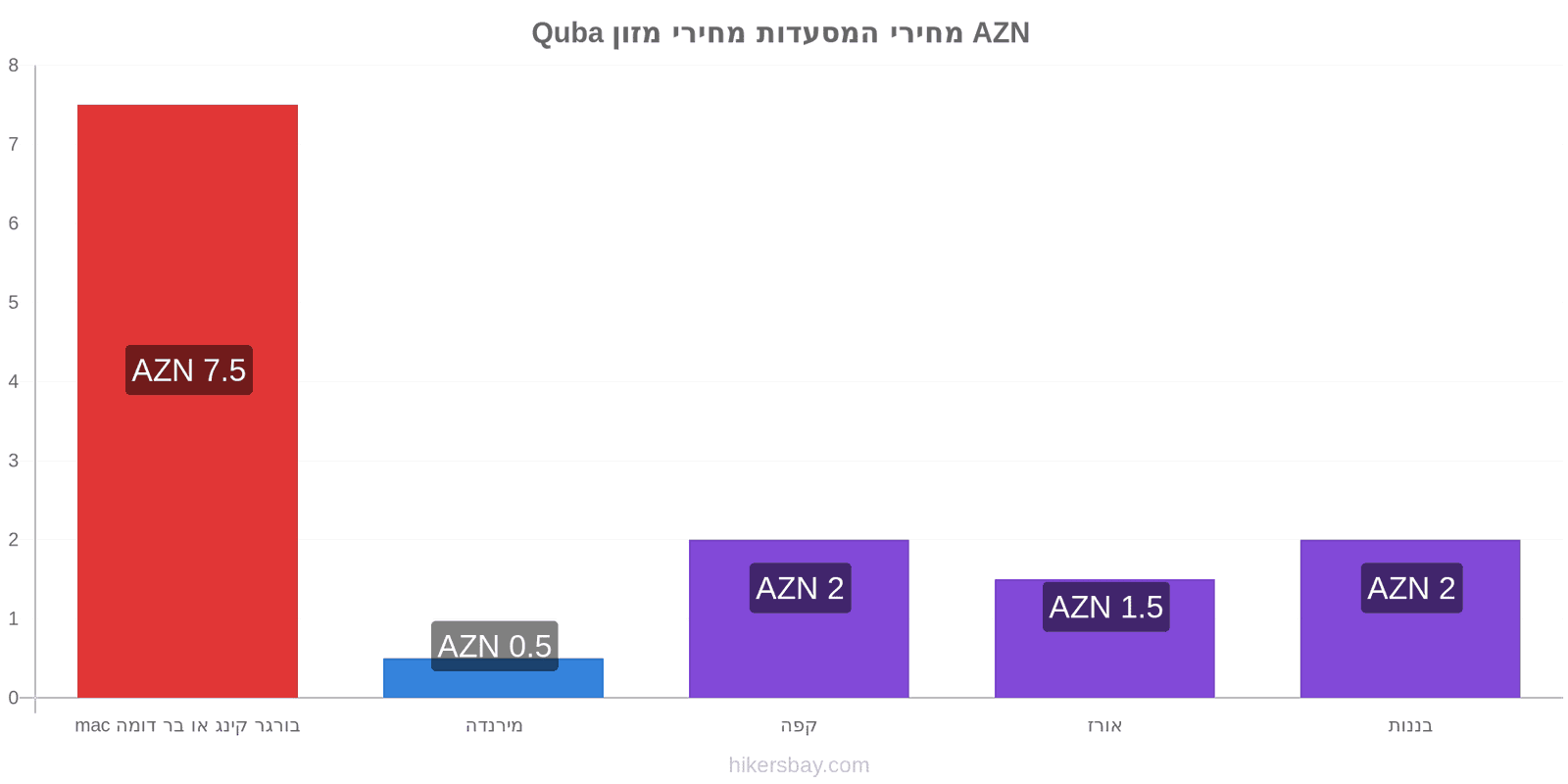 Quba שינויי מחיר hikersbay.com