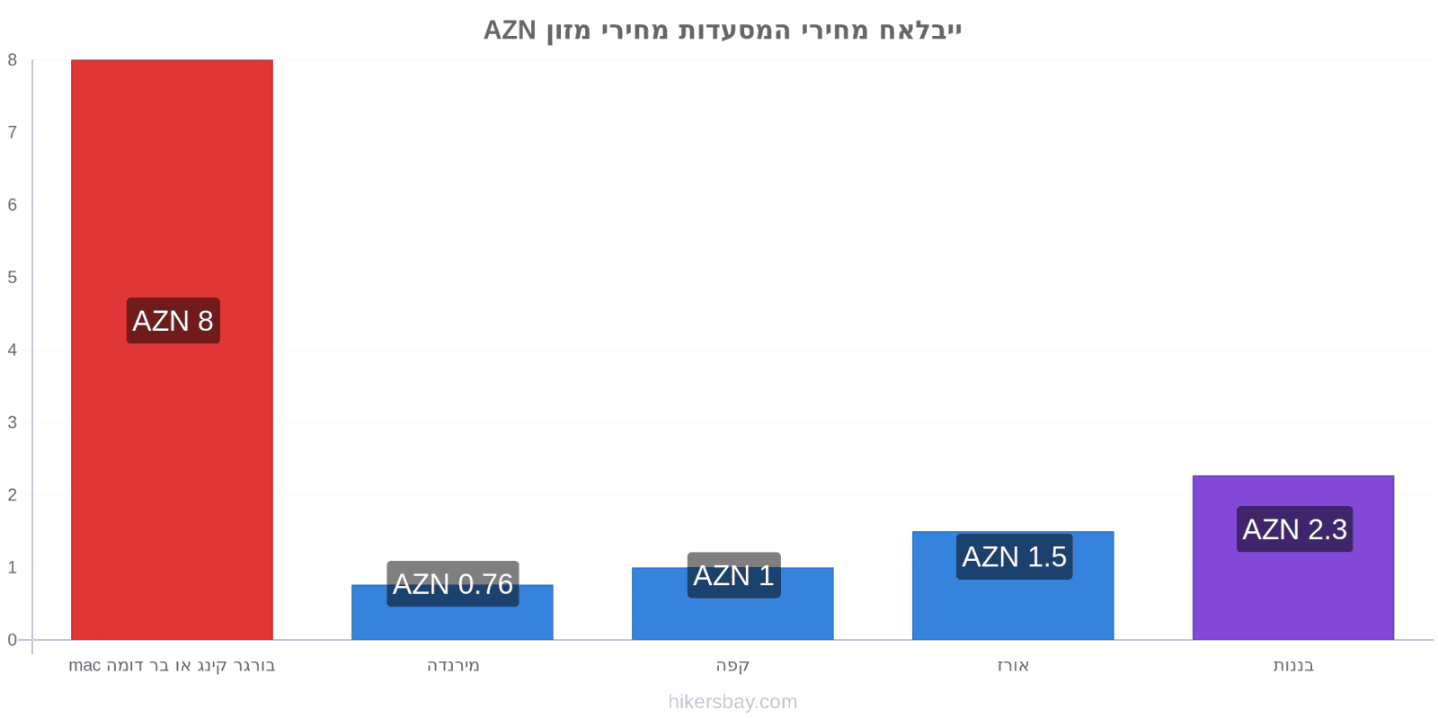 ייבלאח שינויי מחיר hikersbay.com