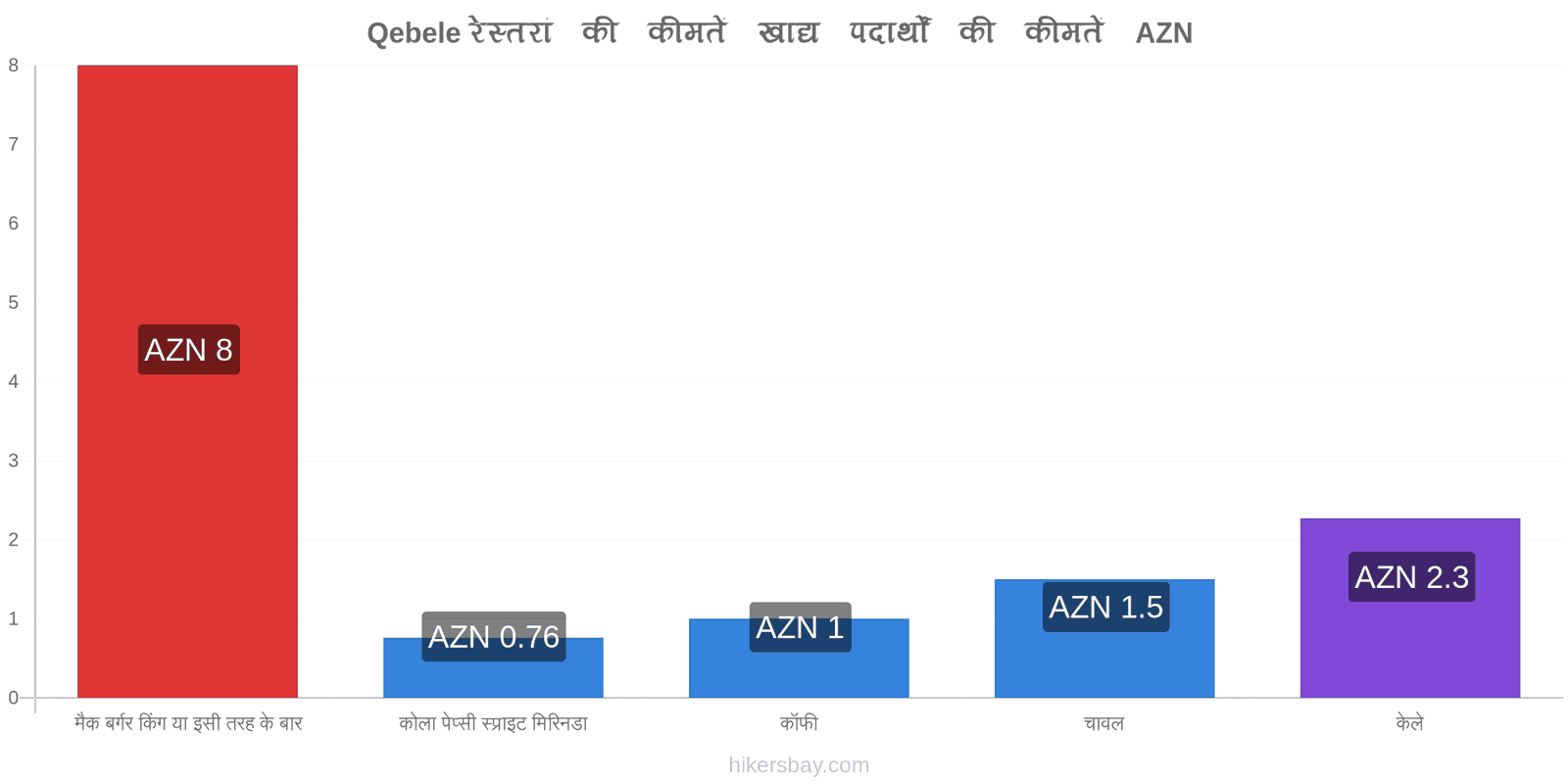 Qebele मूल्य में परिवर्तन hikersbay.com