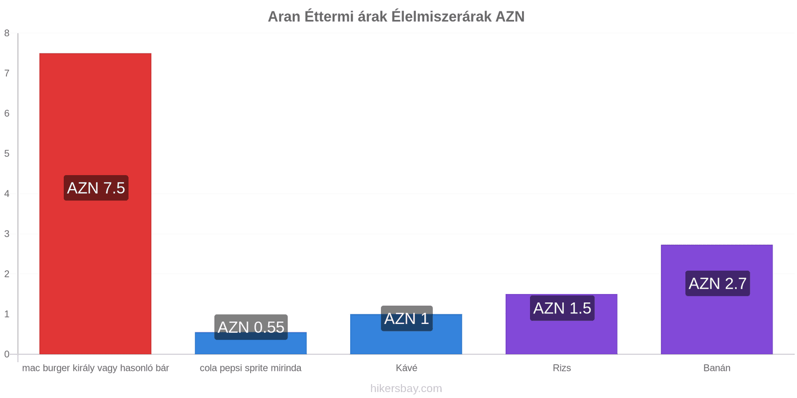 Aran ár változások hikersbay.com