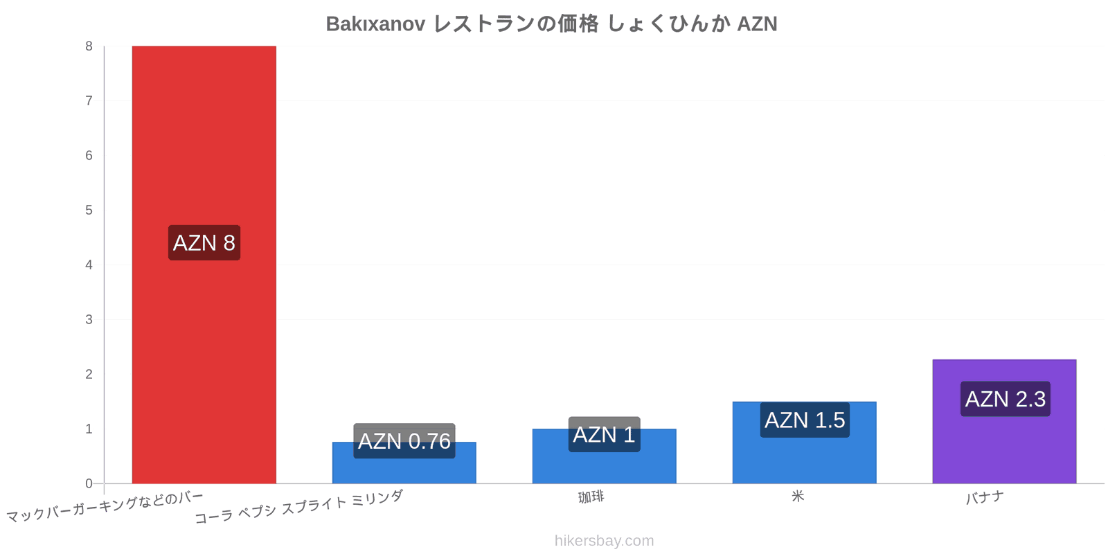 Bakıxanov 価格の変更 hikersbay.com