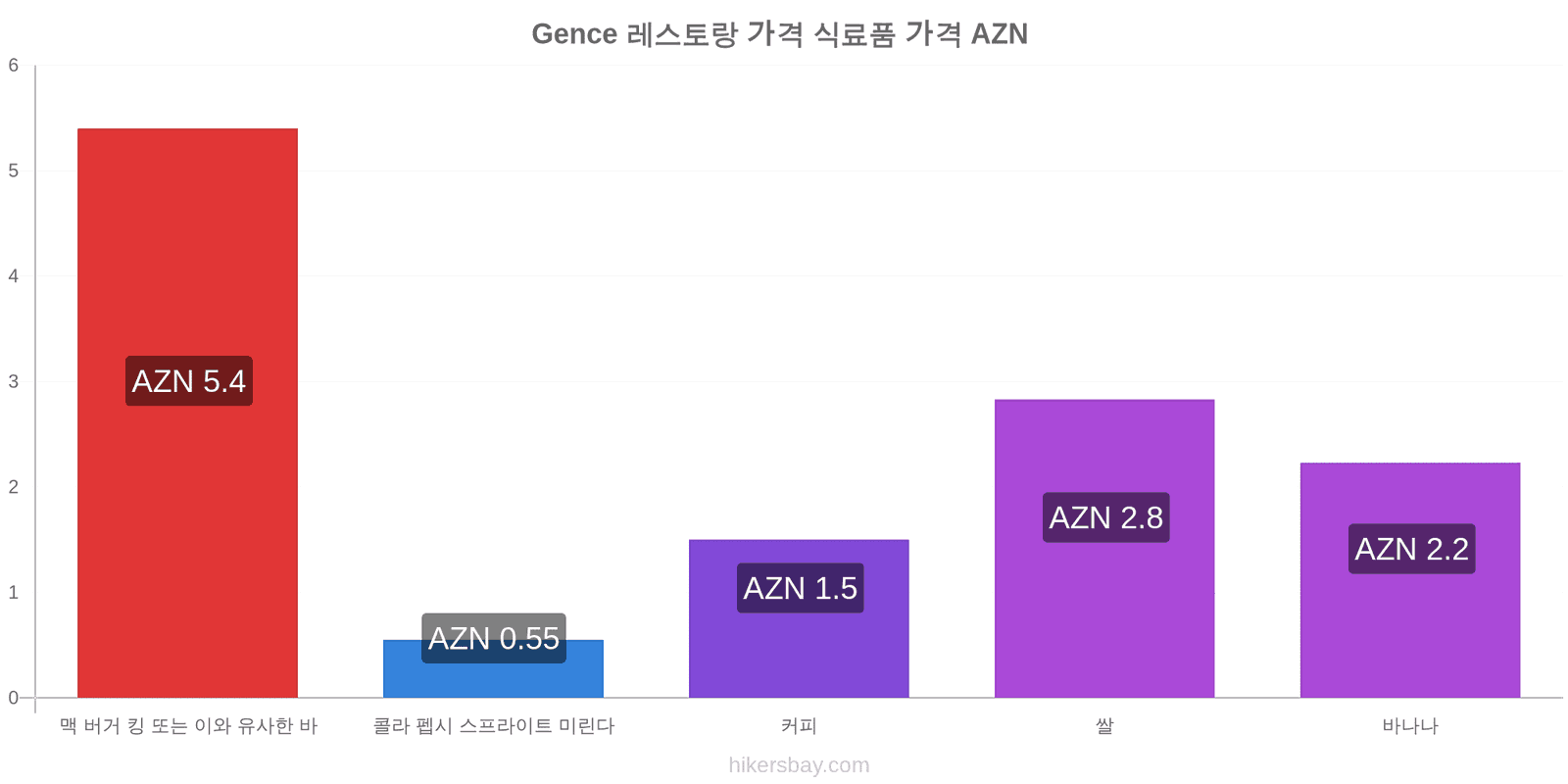 Gence 가격 변동 hikersbay.com