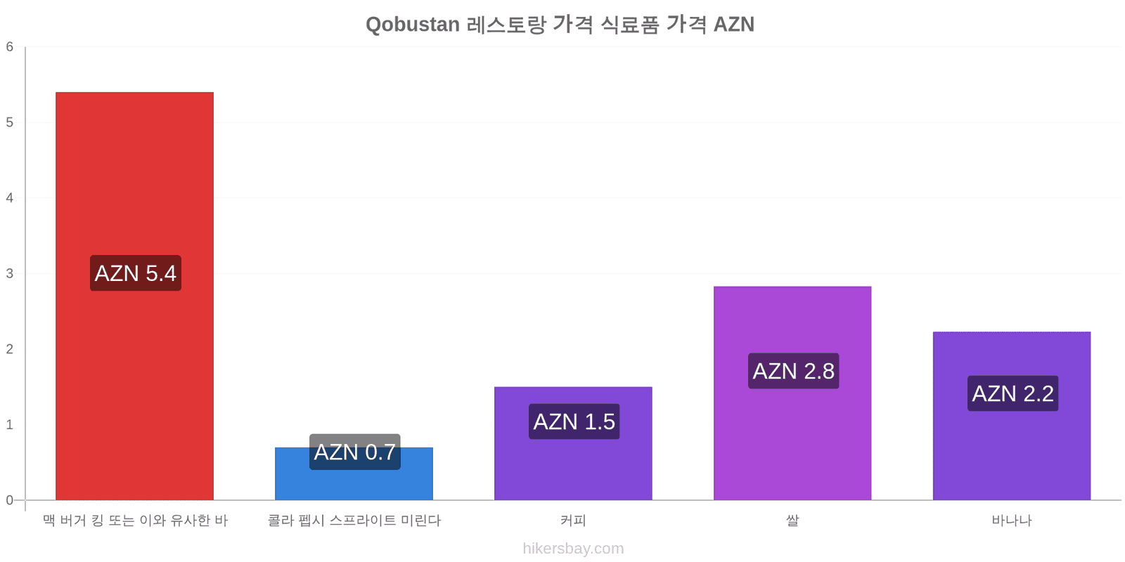 Qobustan 가격 변동 hikersbay.com