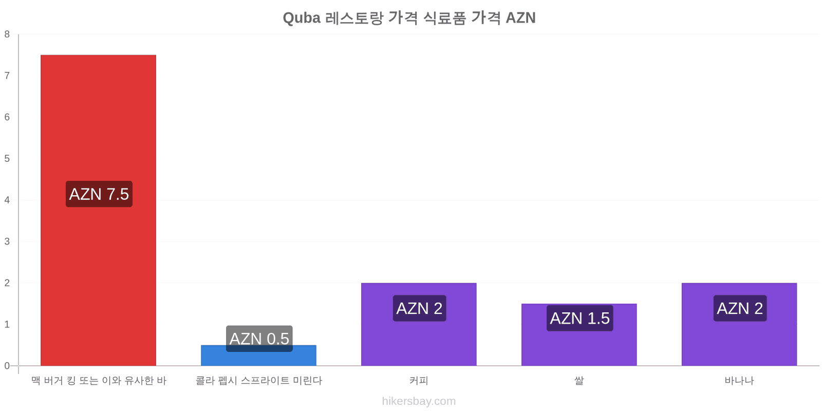 Quba 가격 변동 hikersbay.com