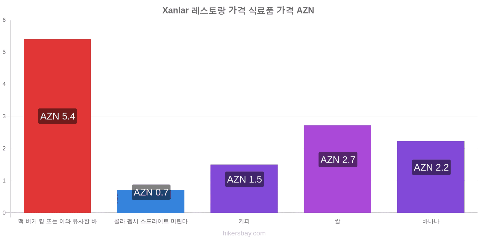 Xanlar 가격 변동 hikersbay.com