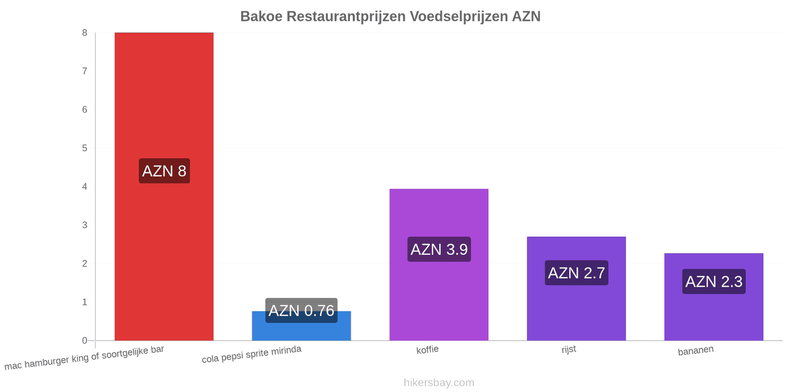 Bakoe prijswijzigingen hikersbay.com