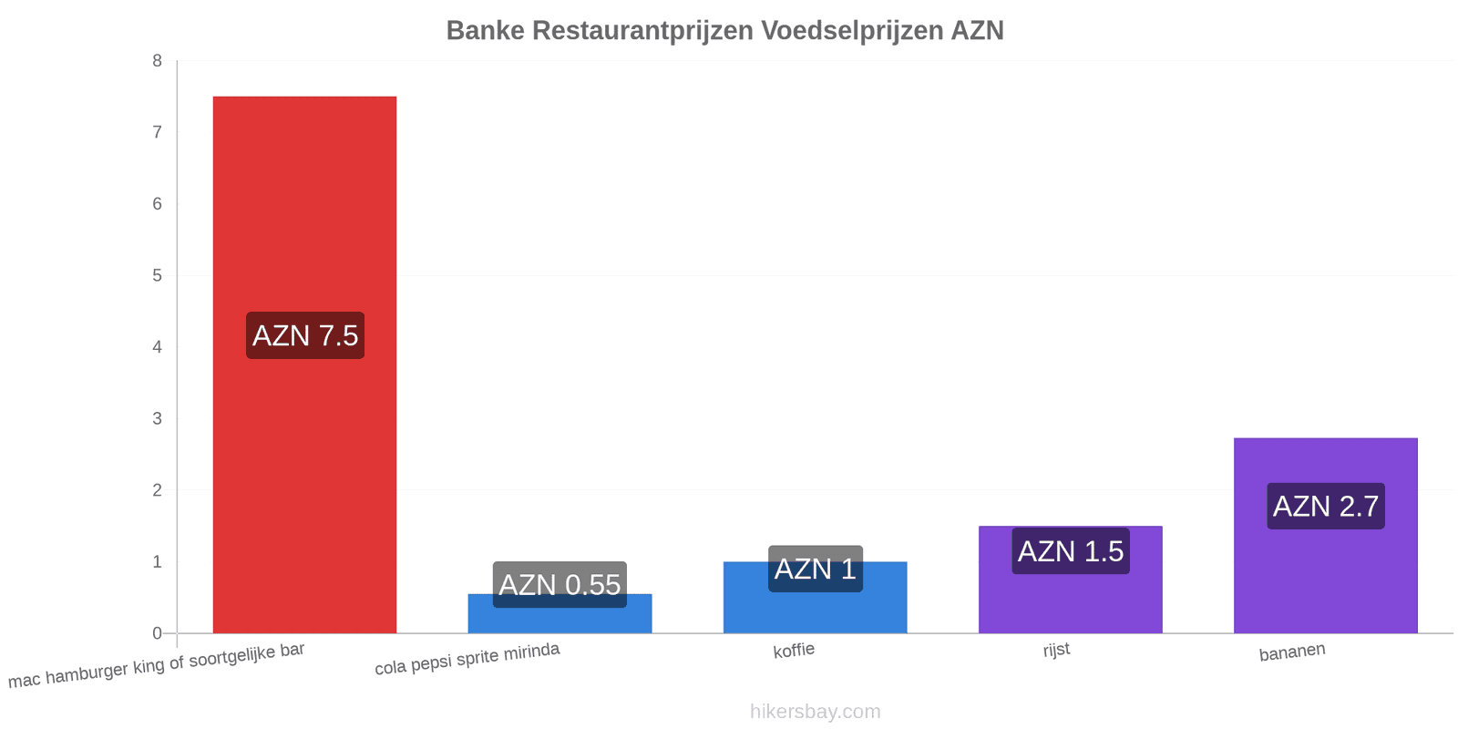 Banke prijswijzigingen hikersbay.com