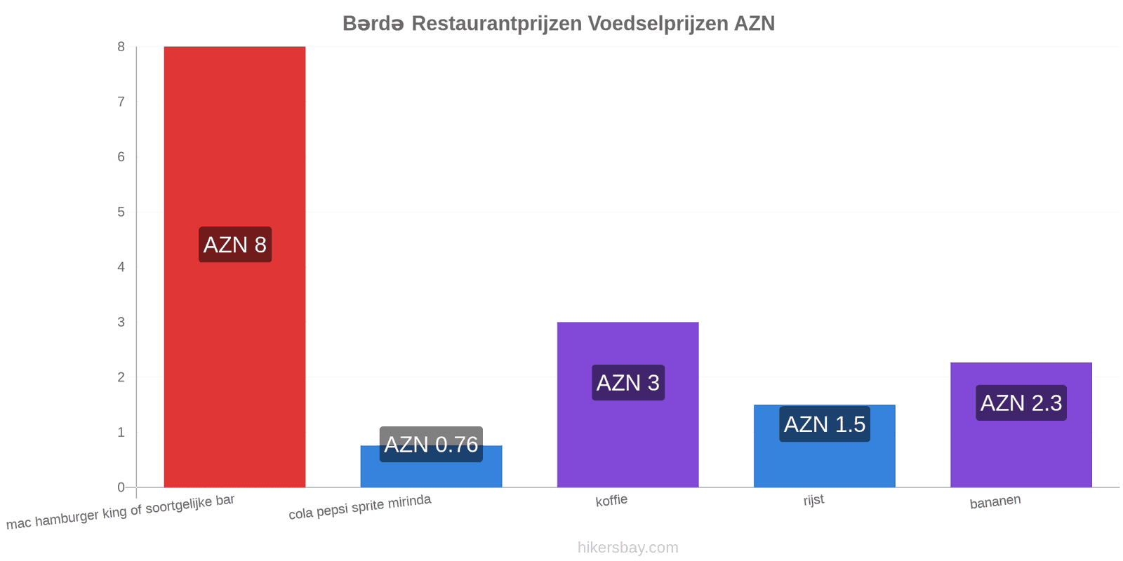 Bərdə prijswijzigingen hikersbay.com