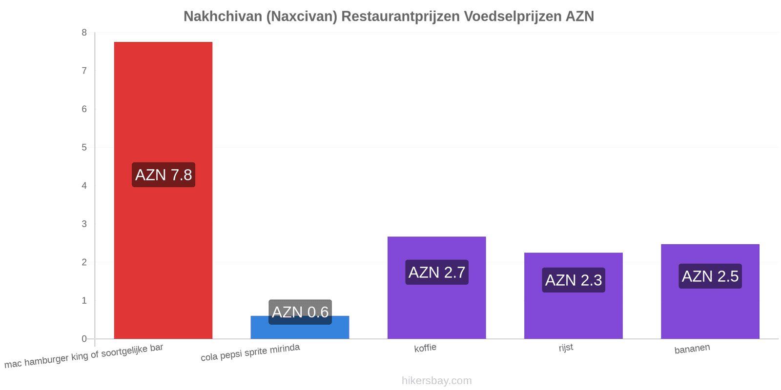 Nakhchivan (Naxcivan) prijswijzigingen hikersbay.com