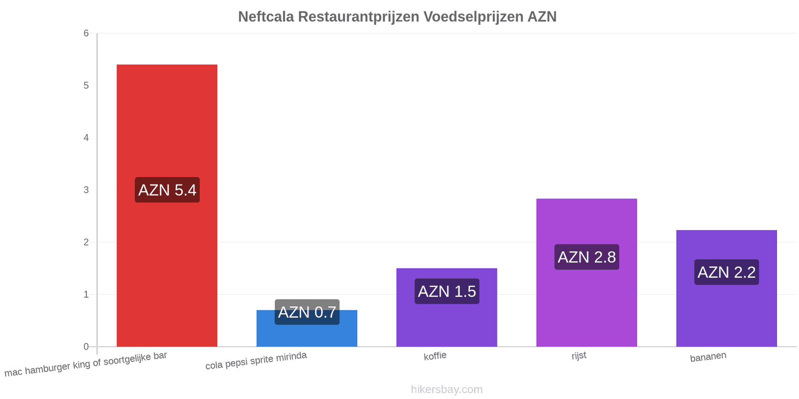 Neftcala prijswijzigingen hikersbay.com