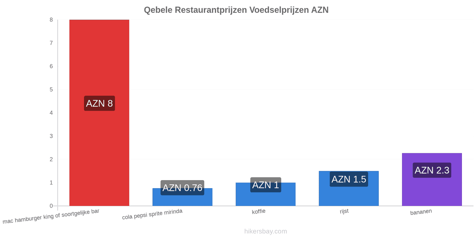 Qebele prijswijzigingen hikersbay.com