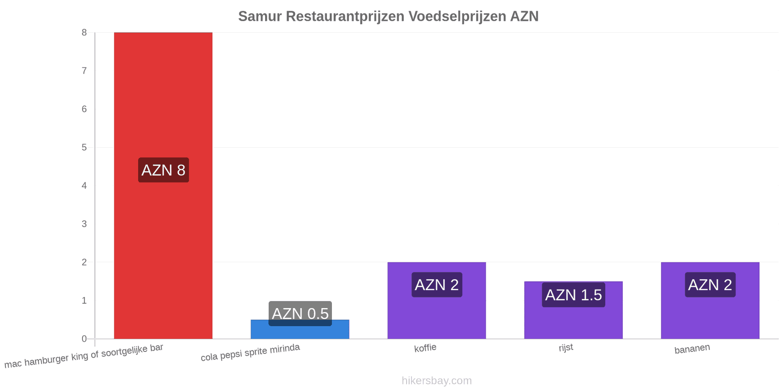 Samur prijswijzigingen hikersbay.com